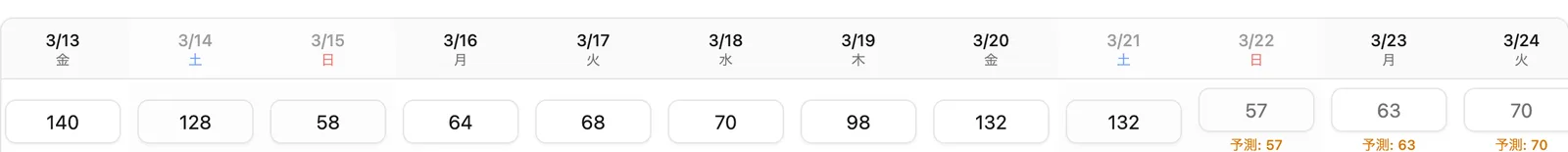 micomiの入力テーブル。日付ごとのマスに実績を打ち込むと、未来の日付には予測値が表示される
