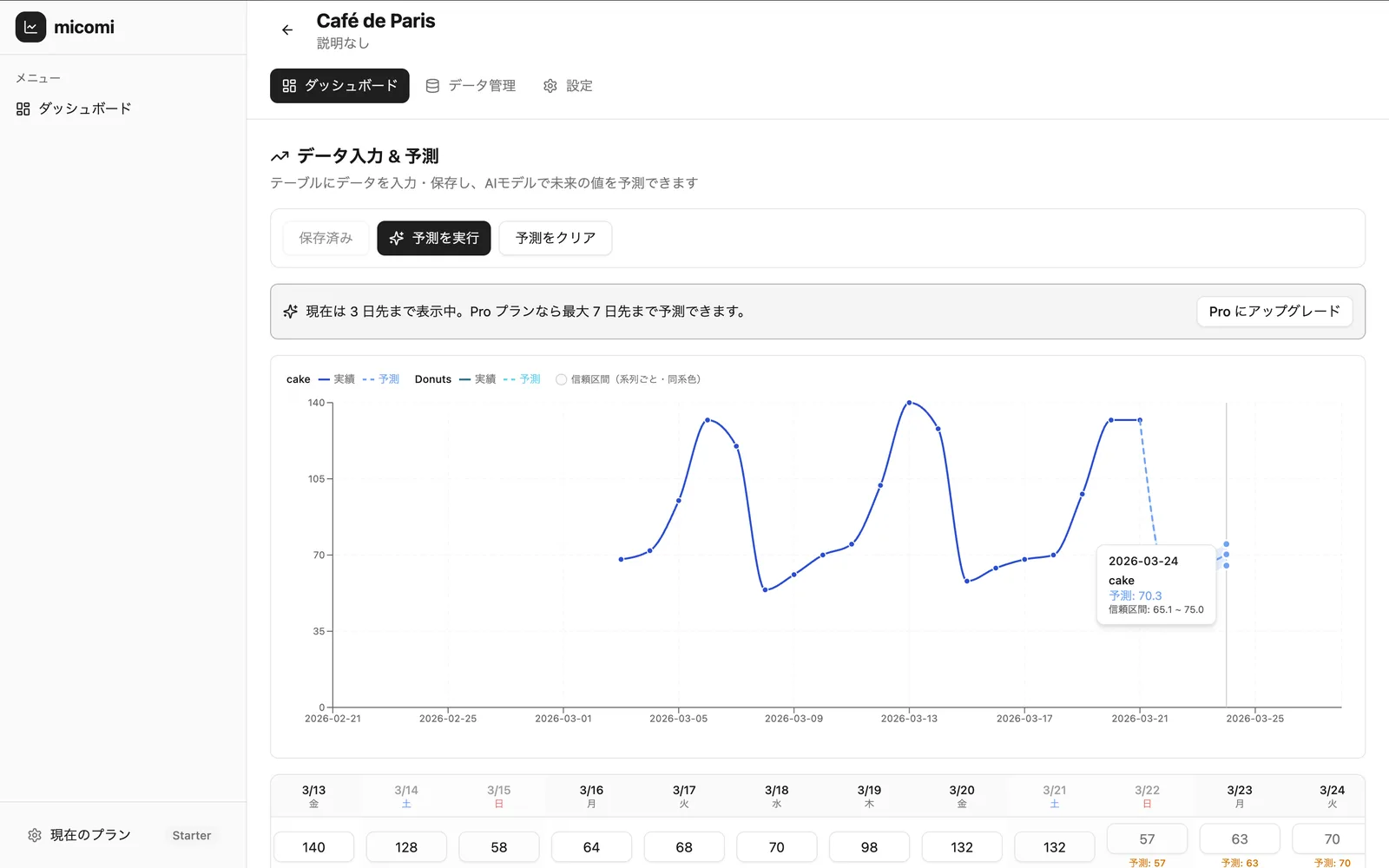 micomiのダッシュボード画面。日々の実績の折れ線グラフに続けて、予測値が点線で表示されている