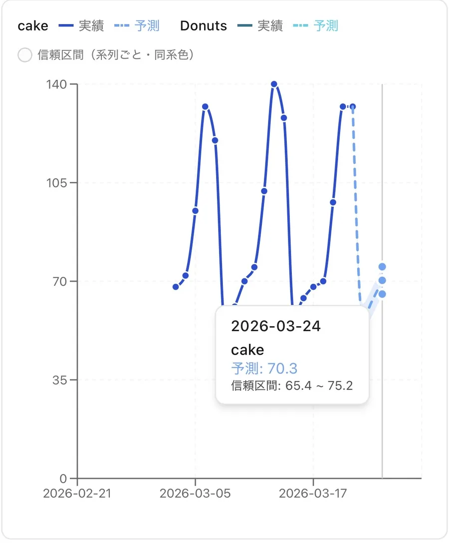 スマートフォンでのmicomiの予測チャート。ケーキとドーナツの2系列の実績と予測、信頼区間つきのツールチップが表示されている